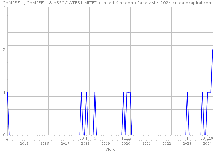 CAMPBELL, CAMPBELL & ASSOCIATES LIMITED (United Kingdom) Page visits 2024 