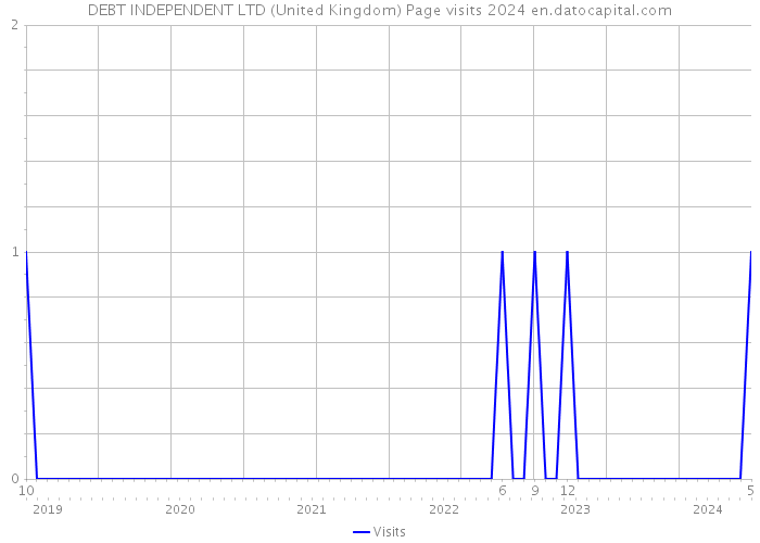 DEBT INDEPENDENT LTD (United Kingdom) Page visits 2024 
