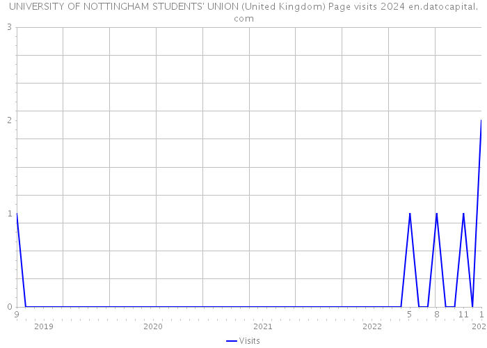UNIVERSITY OF NOTTINGHAM STUDENTS' UNION (United Kingdom) Page visits 2024 