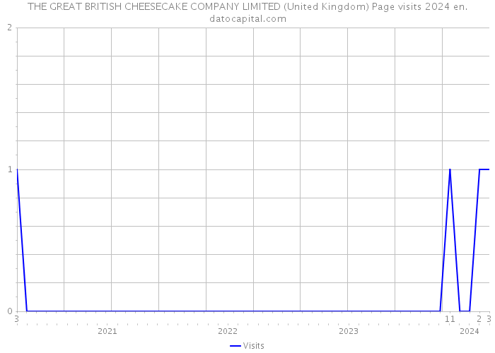 THE GREAT BRITISH CHEESECAKE COMPANY LIMITED (United Kingdom) Page visits 2024 