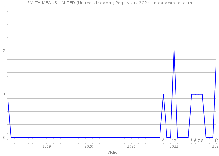 SMITH MEANS LIMITED (United Kingdom) Page visits 2024 