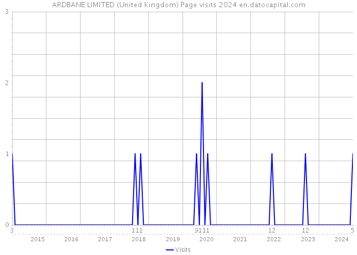 ARDBANE LIMITED (United Kingdom) Page visits 2024 
