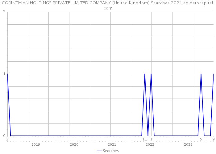 CORINTHIAN HOLDINGS PRIVATE LIMITED COMPANY (United Kingdom) Searches 2024 