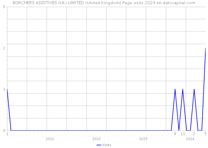BORCHERS ADDITIVES (UK) LIMITED (United Kingdom) Page visits 2024 