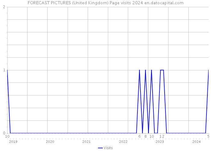FORECAST PICTURES (United Kingdom) Page visits 2024 