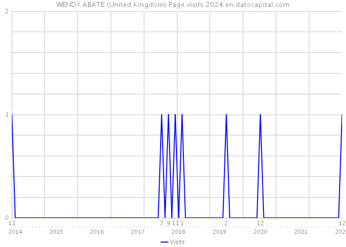 WENDY ABATE (United Kingdom) Page visits 2024 