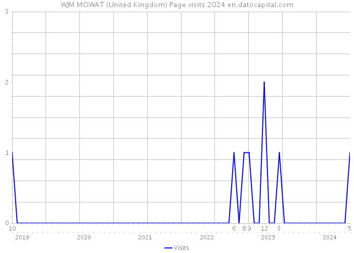 WJM MOWAT (United Kingdom) Page visits 2024 