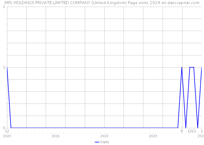 MPL HOLDINGS PRIVATE LIMITED COMPANY (United Kingdom) Page visits 2024 