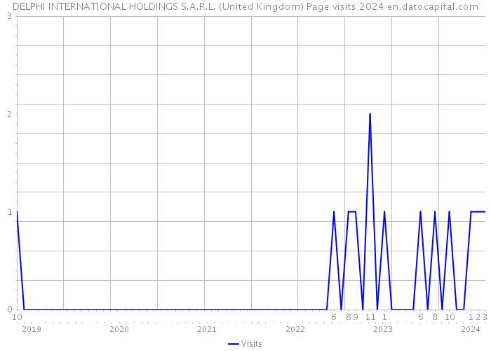 DELPHI INTERNATIONAL HOLDINGS S.A.R.L. (United Kingdom) Page visits 2024 