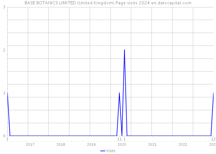 BASE BOTANICS LIMITED (United Kingdom) Page visits 2024 