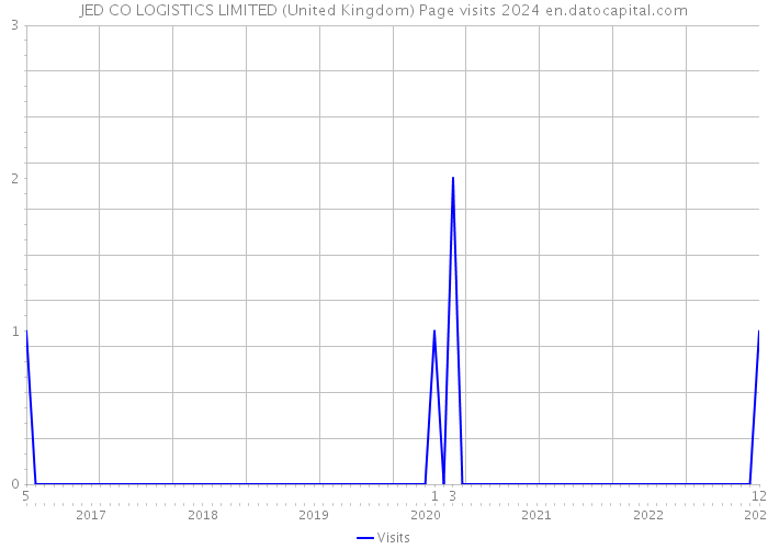 JED CO LOGISTICS LIMITED (United Kingdom) Page visits 2024 