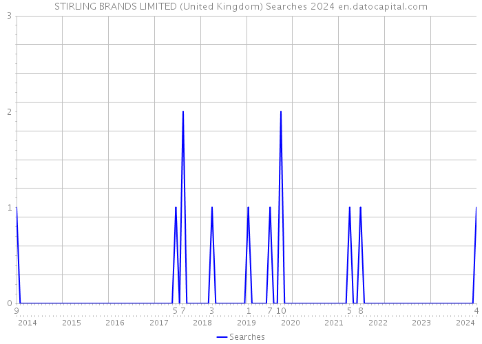 STIRLING BRANDS LIMITED (United Kingdom) Searches 2024 