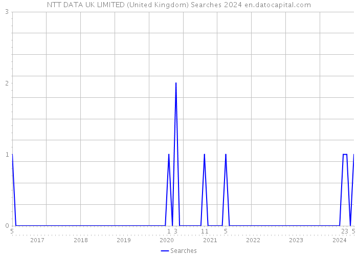 NTT DATA UK LIMITED (United Kingdom) Searches 2024 