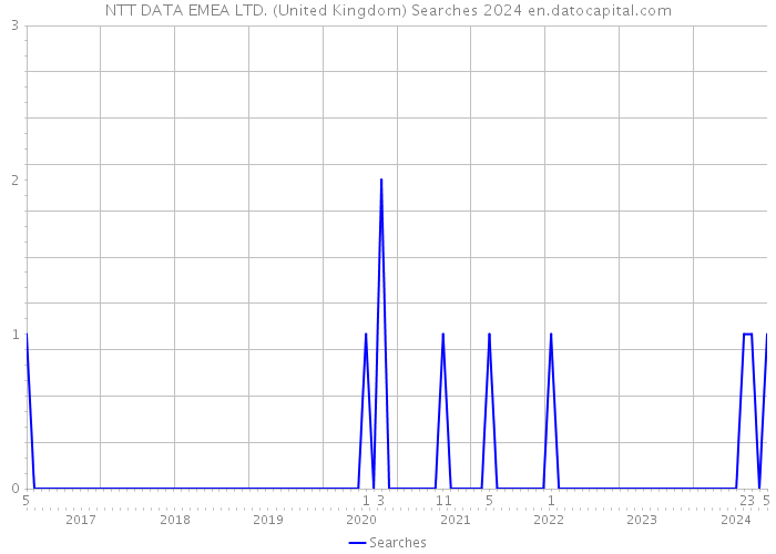 NTT DATA EMEA LTD. (United Kingdom) Searches 2024 
