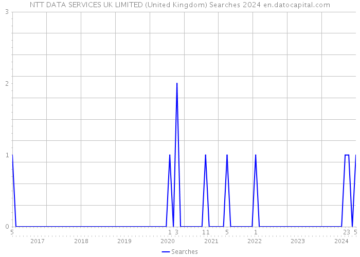 NTT DATA SERVICES UK LIMITED (United Kingdom) Searches 2024 