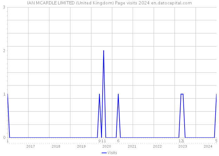 IAN MCARDLE LIMITED (United Kingdom) Page visits 2024 