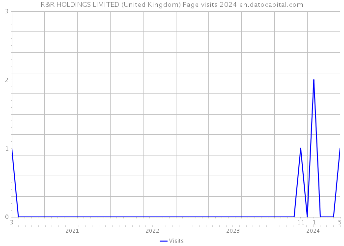 R&R HOLDINGS LIMITED (United Kingdom) Page visits 2024 