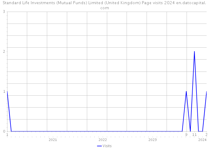 Standard Life Investments (Mutual Funds) Limited (United Kingdom) Page visits 2024 