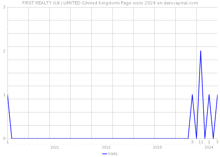 FIRST REALTY (UK) LIMITED (United Kingdom) Page visits 2024 