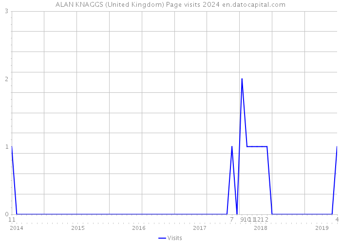 ALAN KNAGGS (United Kingdom) Page visits 2024 