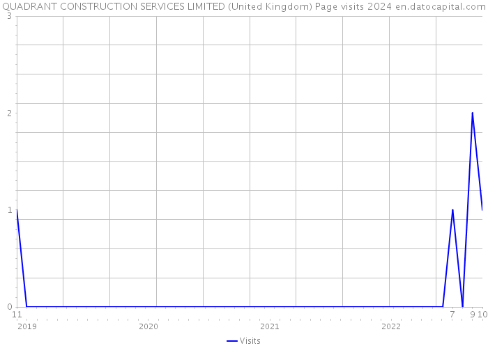 QUADRANT CONSTRUCTION SERVICES LIMITED (United Kingdom) Page visits 2024 