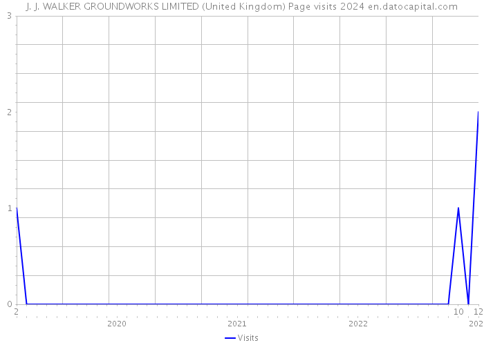 J. J. WALKER GROUNDWORKS LIMITED (United Kingdom) Page visits 2024 