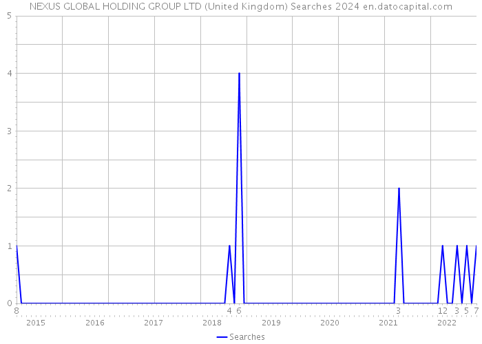 NEXUS GLOBAL HOLDING GROUP LTD (United Kingdom) Searches 2024 
