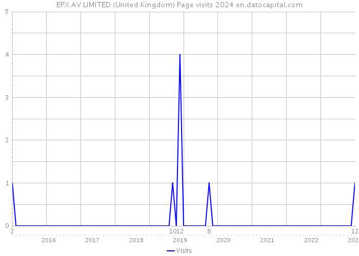 EPX AV LIMITED (United Kingdom) Page visits 2024 