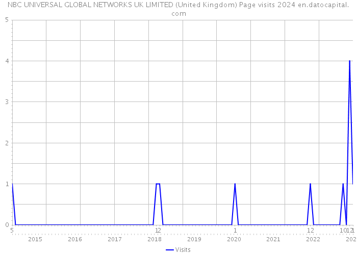 NBC UNIVERSAL GLOBAL NETWORKS UK LIMITED (United Kingdom) Page visits 2024 