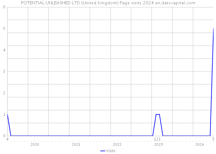 POTENTIAL UNLEASHED LTD (United Kingdom) Page visits 2024 
