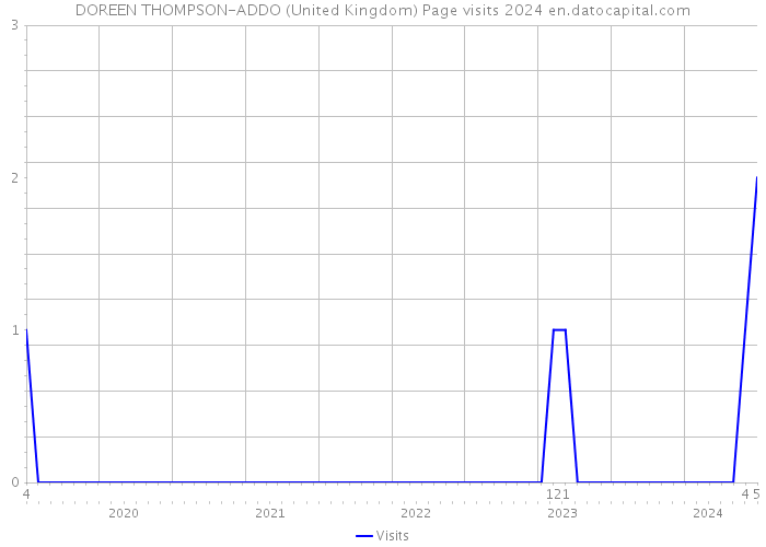 DOREEN THOMPSON-ADDO (United Kingdom) Page visits 2024 