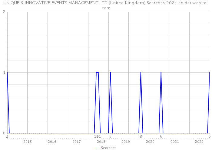 UNIQUE & INNOVATIVE EVENTS MANAGEMENT LTD (United Kingdom) Searches 2024 