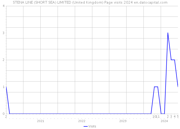 STENA LINE (SHORT SEA) LIMITED (United Kingdom) Page visits 2024 
