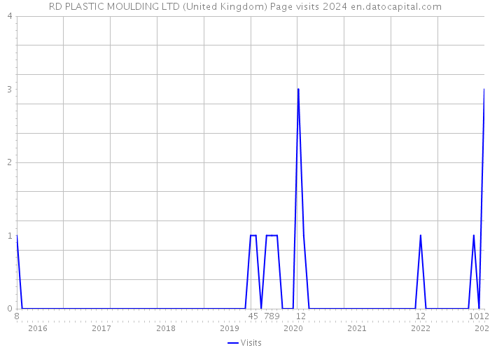 RD PLASTIC MOULDING LTD (United Kingdom) Page visits 2024 