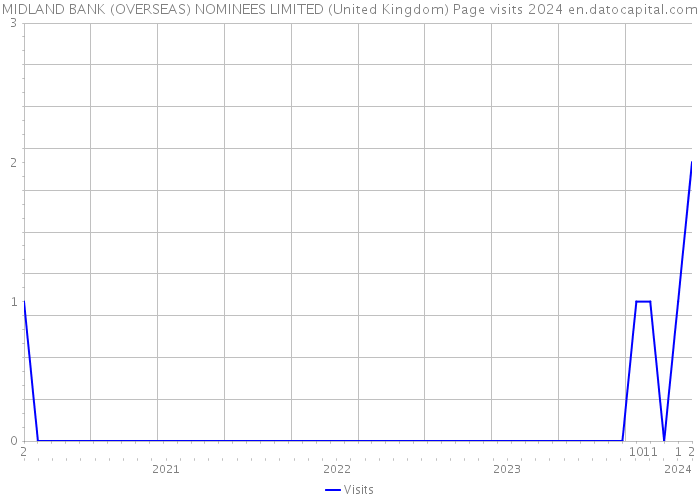 MIDLAND BANK (OVERSEAS) NOMINEES LIMITED (United Kingdom) Page visits 2024 