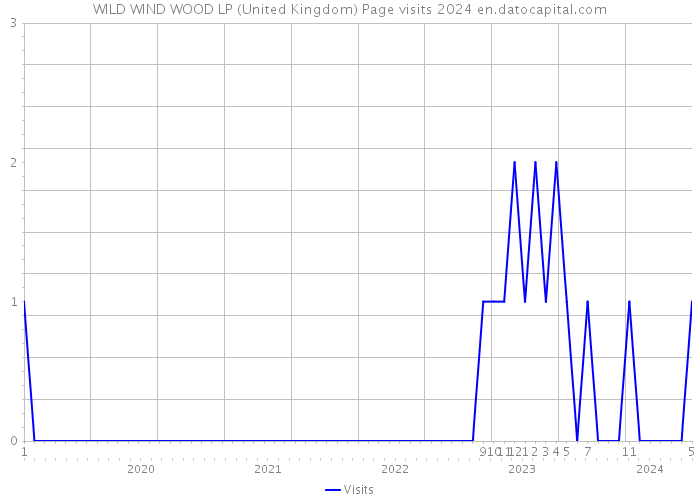 WILD WIND WOOD LP (United Kingdom) Page visits 2024 