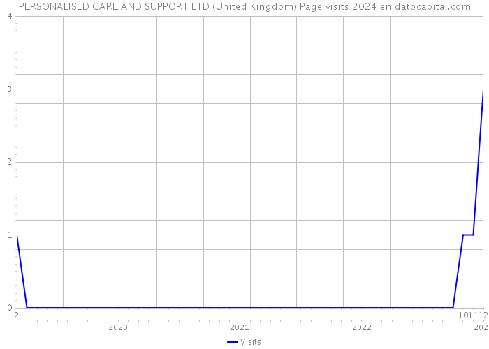 PERSONALISED CARE AND SUPPORT LTD (United Kingdom) Page visits 2024 