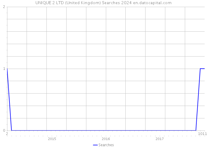 UNIQUE 2 LTD (United Kingdom) Searches 2024 