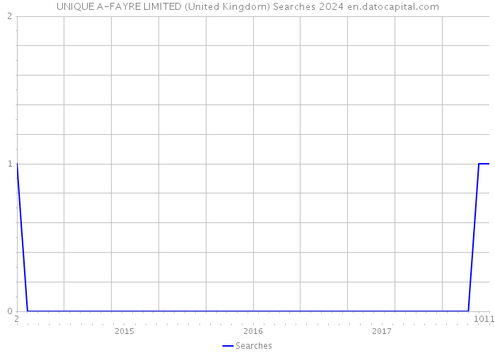 UNIQUE A-FAYRE LIMITED (United Kingdom) Searches 2024 