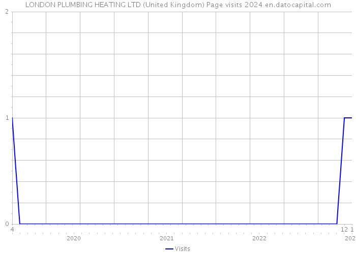 LONDON PLUMBING HEATING LTD (United Kingdom) Page visits 2024 