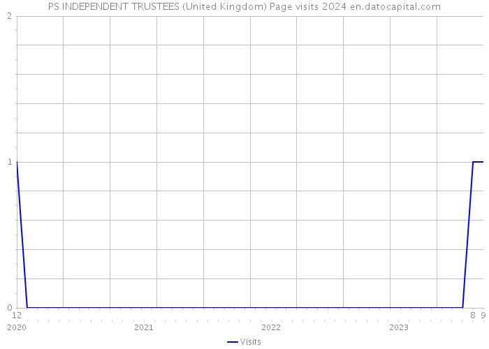PS INDEPENDENT TRUSTEES (United Kingdom) Page visits 2024 