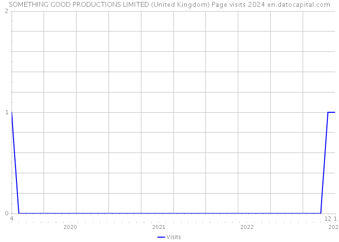 SOMETHING GOOD PRODUCTIONS LIMITED (United Kingdom) Page visits 2024 