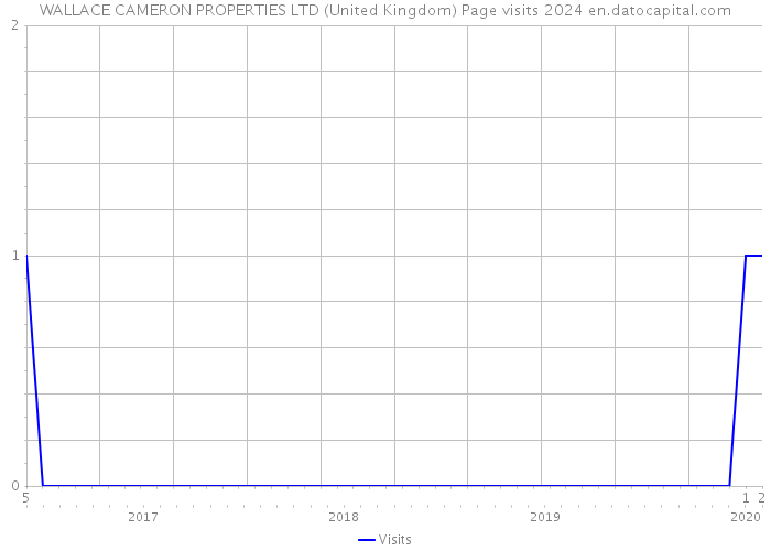 WALLACE CAMERON PROPERTIES LTD (United Kingdom) Page visits 2024 