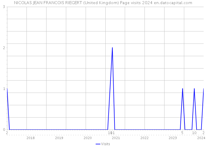 NICOLAS JEAN FRANCOIS RIEGERT (United Kingdom) Page visits 2024 