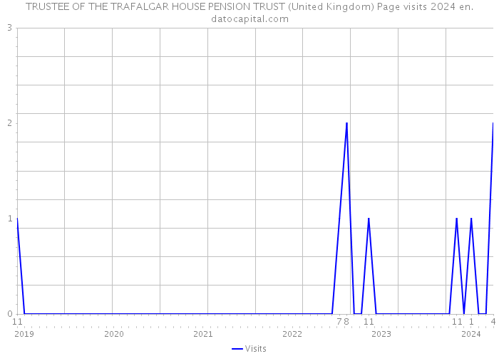 TRUSTEE OF THE TRAFALGAR HOUSE PENSION TRUST (United Kingdom) Page visits 2024 