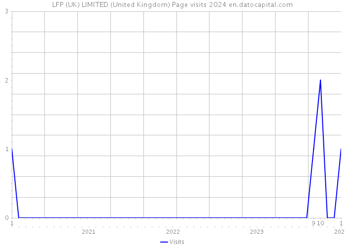 LFP (UK) LIMITED (United Kingdom) Page visits 2024 