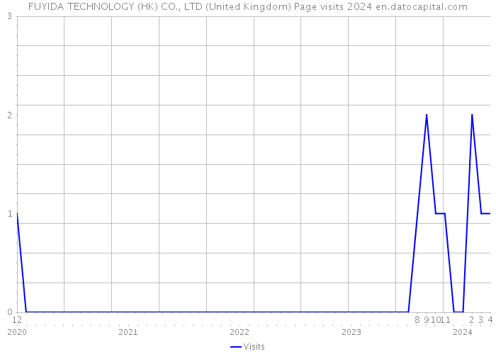 FUYIDA TECHNOLOGY (HK) CO., LTD (United Kingdom) Page visits 2024 