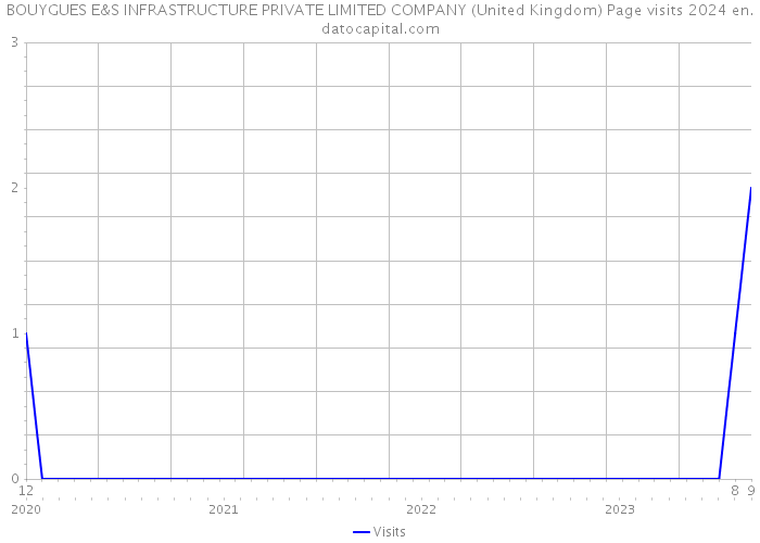 BOUYGUES E&S INFRASTRUCTURE PRIVATE LIMITED COMPANY (United Kingdom) Page visits 2024 