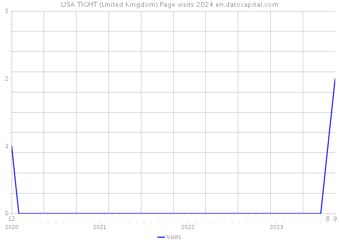LISA TIGHT (United Kingdom) Page visits 2024 