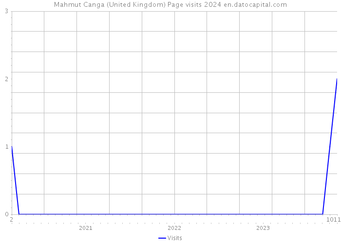Mahmut Canga (United Kingdom) Page visits 2024 